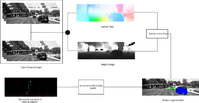 Figure 2 for Incremental Real-Time Multibody VSLAM with Trajectory Optimization Using Stereo Camera