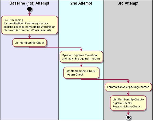 Figure 1 for Classification of descriptions and summary using multiple passes of statistical and natural language toolkits