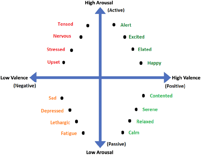Figure 4 for A Survey on Physiological Signal Based Emotion Recognition