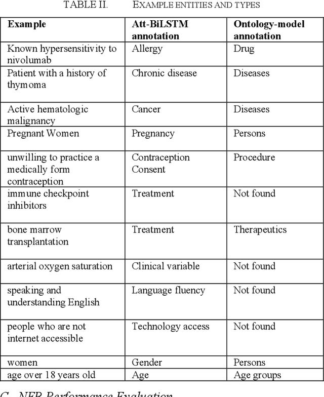 Figure 4 for Attention-Based LSTM Network for COVID-19 Clinical Trial Parsing
