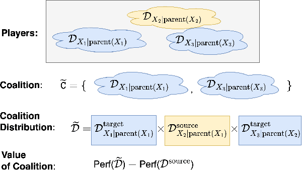 Figure 3 for "Why did the Model Fail?": Attributing Model Performance Changes to Distribution Shifts