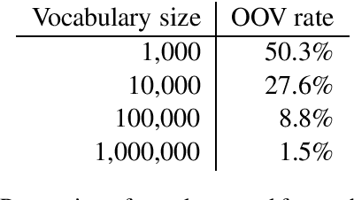 Figure 1 for Unsupervised Lemmatization as Embeddings-Based Word Clustering