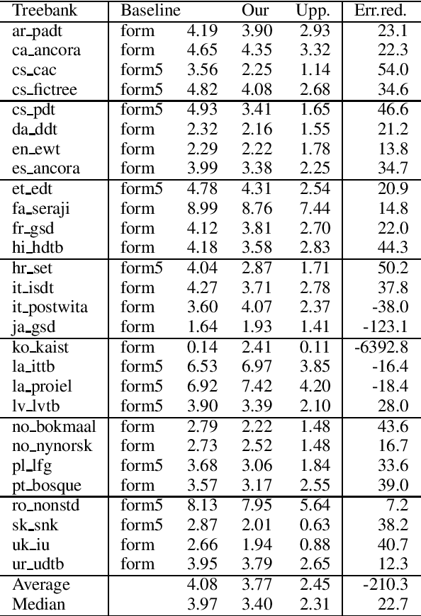 Figure 2 for Unsupervised Lemmatization as Embeddings-Based Word Clustering