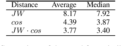 Figure 3 for Unsupervised Lemmatization as Embeddings-Based Word Clustering