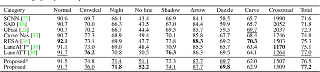 Figure 4 for Eigenlanes: Data-Driven Lane Descriptors for Structurally Diverse Lanes