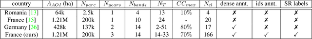 Figure 1 for Context-self contrastive pretraining for crop type semantic segmentation