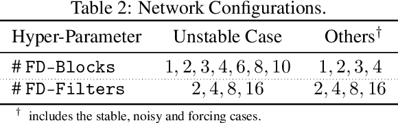 Figure 4 for Finite Difference Neural Networks: Fast Prediction of Partial Differential Equations