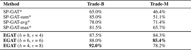 Figure 4 for Edge-Featured Graph Attention Network