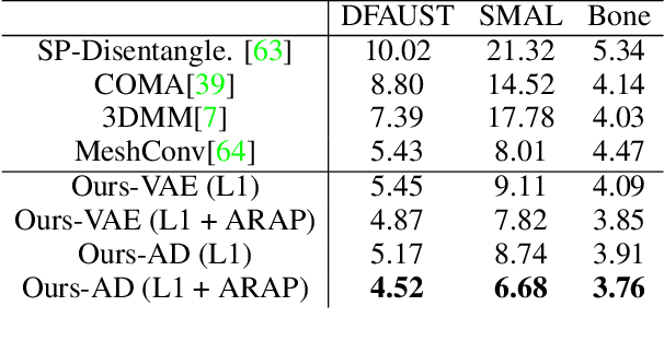 Figure 1 for ARAPReg: An As-Rigid-As Possible Regularization Loss for Learning Deformable Shape Generators