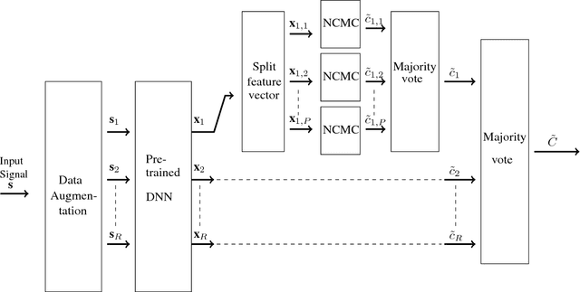 Figure 1 for Transfer Incremental Learning using Data Augmentation