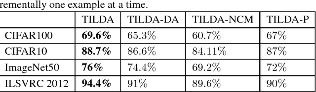 Figure 2 for Transfer Incremental Learning using Data Augmentation