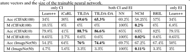 Figure 4 for Transfer Incremental Learning using Data Augmentation