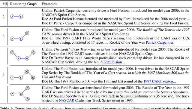 Figure 1 for HoVer: A Dataset for Many-Hop Fact Extraction And Claim Verification