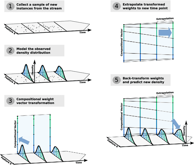Figure 1 for Temporal Density Extrapolation using a Dynamic Basis Approach