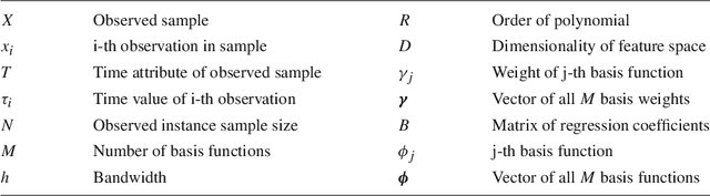 Figure 2 for Temporal Density Extrapolation using a Dynamic Basis Approach