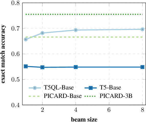Figure 1 for T5QL: Taming language models for SQL generation