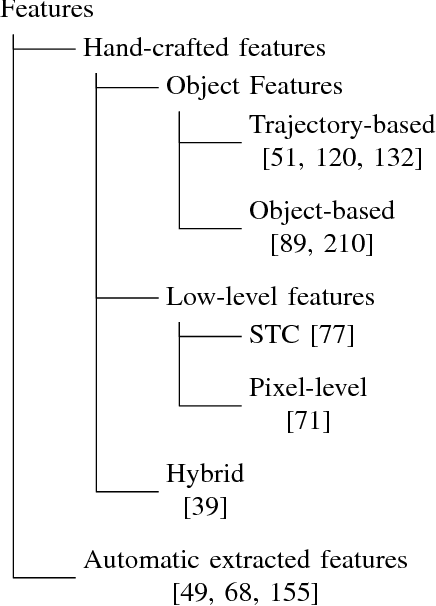 Figure 4 for Anomaly Detection in Road Traffic Using Visual Surveillance: A Survey