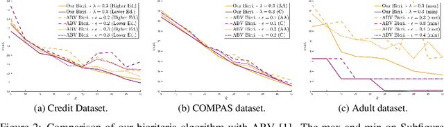Figure 3 for Constant-Factor Approximation Algorithms for Socially Fair $k$-Clustering