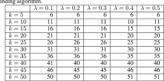 Figure 2 for Constant-Factor Approximation Algorithms for Socially Fair $k$-Clustering