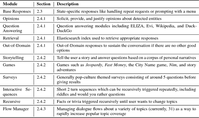 Figure 2 for Slugbot: An Application of a Novel and Scalable Open Domain Socialbot Framework