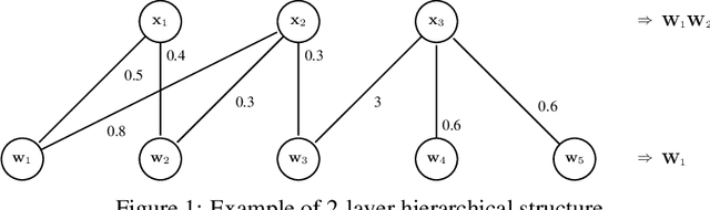 Figure 1 for Extraction of hierarchical functional connectivity components in human brain using resting-state fMRI