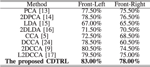 Figure 4 for A Complete Discriminative Tensor Representation Learning for Two-Dimensional Correlation Analysis
