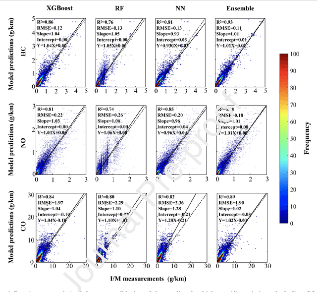 Figure 4 for Rapid Assessments of Light-Duty Gasoline Vehicle Emissions Using On-Road Remote Sensing and Machine Learning