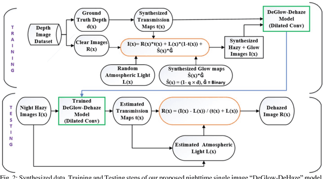 Figure 3 for Night Time Haze and Glow Removal using Deep Dilated Convolutional Network