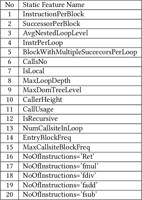 Figure 4 for MLGOPerf: An ML Guided Inliner to Optimize Performance