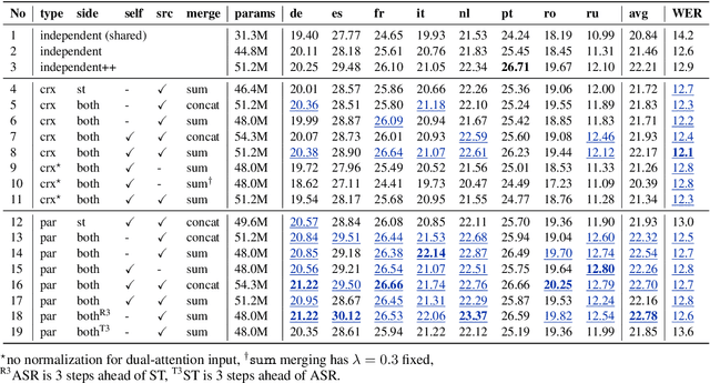 Figure 2 for Dual-decoder Transformer for Joint Automatic Speech Recognition and Multilingual Speech Translation
