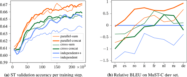 Figure 3 for Dual-decoder Transformer for Joint Automatic Speech Recognition and Multilingual Speech Translation