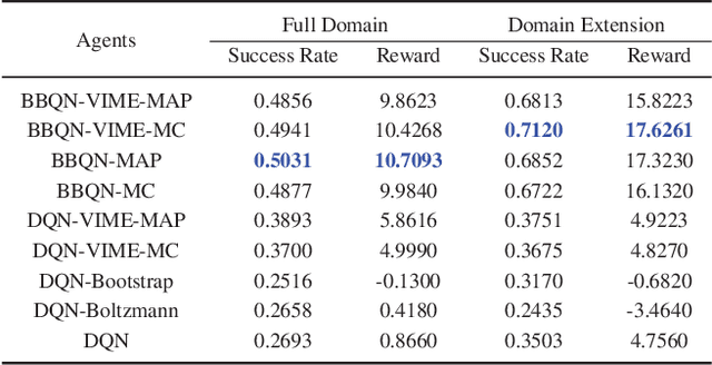 Figure 2 for BBQ-Networks: Efficient Exploration in Deep Reinforcement Learning for Task-Oriented Dialogue Systems