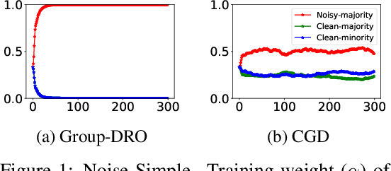 Figure 1 for Focus on the Common Good: Group Distributional Robustness Follows