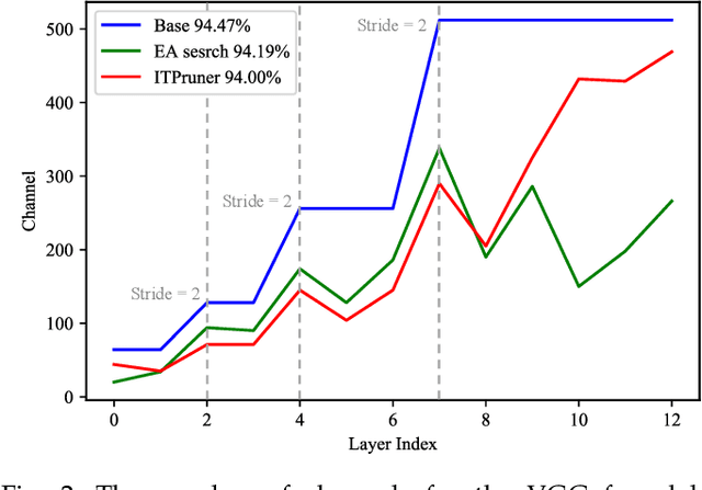 Figure 4 for An Information Theory-inspired Strategy for Automatic Network Pruning