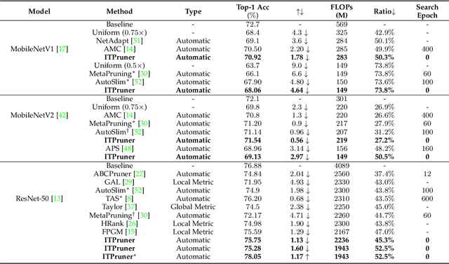 Figure 3 for An Information Theory-inspired Strategy for Automatic Network Pruning
