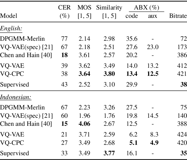 Figure 2 for Vector-quantized neural networks for acoustic unit discovery in the ZeroSpeech 2020 challenge