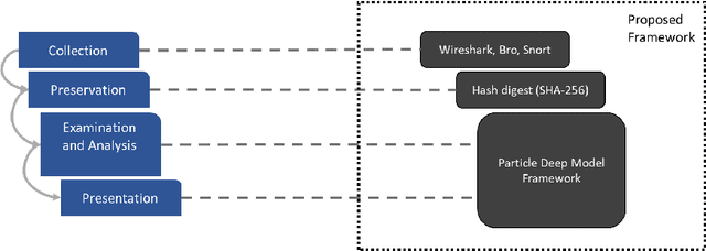Figure 3 for Enhancing network forensics with particle swarm and deep learning: The particle deep framework