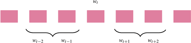 Figure 1 for From Context to Concept: Exploring Semantic Relationships in Music with Word2Vec
