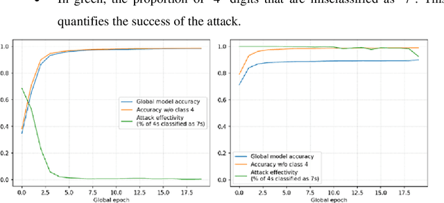 Figure 3 for Achieving Security and Privacy in Federated Learning Systems: Survey, Research Challenges and Future Directions