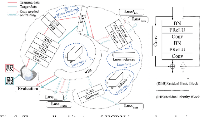 Figure 3 for Hippocampus-heuristic Character Recognition Network for Zero-shot Learning