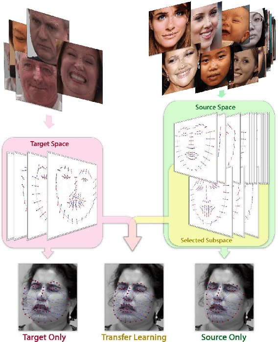 Figure 1 for Subspace Selection to Suppress Confounding Source Domain Information in AAM Transfer Learning