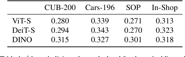 Figure 1 for Hyperbolic Vision Transformers: Combining Improvements in Metric Learning