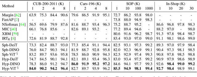 Figure 3 for Hyperbolic Vision Transformers: Combining Improvements in Metric Learning