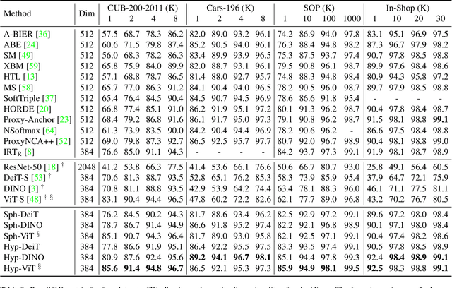 Figure 4 for Hyperbolic Vision Transformers: Combining Improvements in Metric Learning