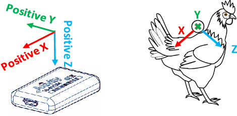 Figure 1 for Time Series Classification: Lessons Learned in the (Literal) Field while Studying Chicken Behavior