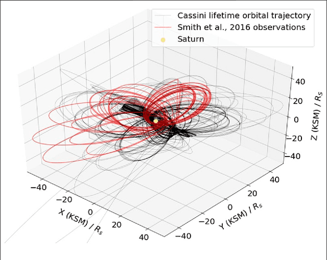 Figure 3 for Machine Learning Applications to Kronian Magnetospheric Reconnection Classification