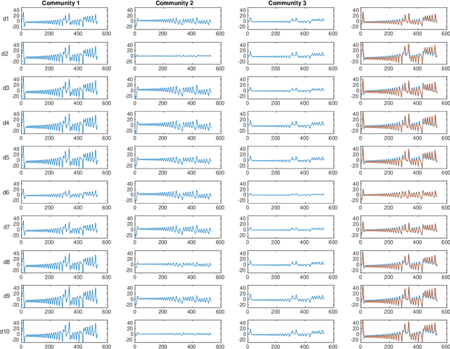 Figure 3 for Graph Gamma Process Generalized Linear Dynamical Systems