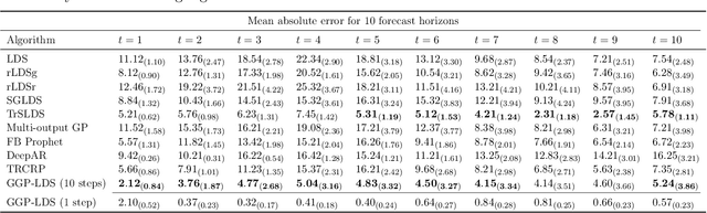 Figure 2 for Graph Gamma Process Generalized Linear Dynamical Systems