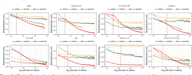 Figure 4 for Adaptive Region-Based Active Learning