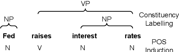 Figure 3 for Clustering Contextualized Representations of Text for Unsupervised Syntax Induction